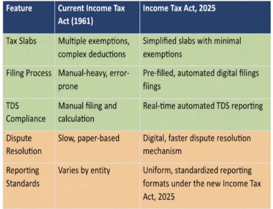 Income Tax Act: Current Regime Vs New law