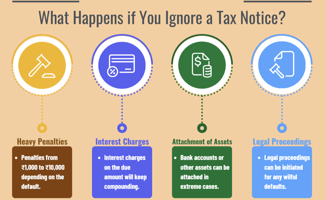 Consequences of Ignoring Tax Notice