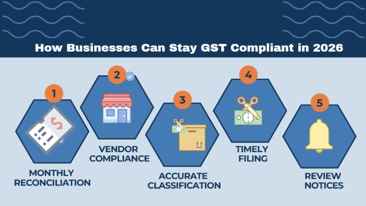 How Business can stay GST Compliant in India
